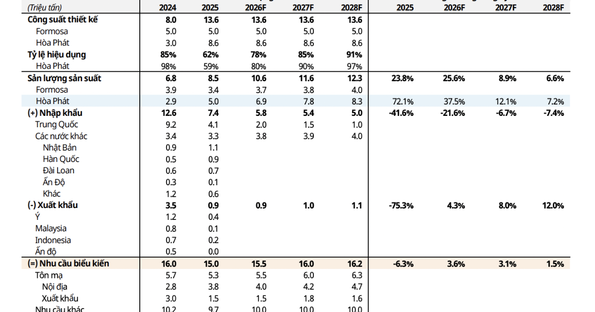 Cổ phiếu thép: Rủi ro dư cung trong dài hạn là điều cần theo dõi