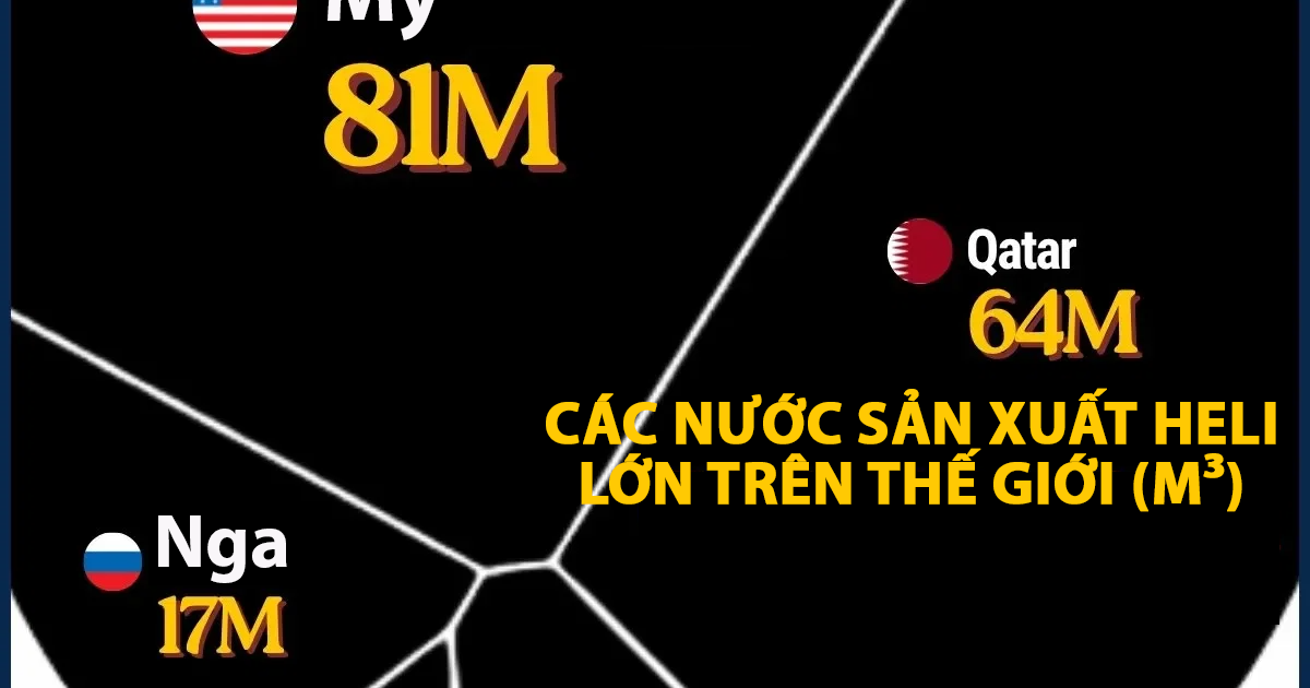 Các quốc gia sản xuất helium lớn nhất thế giới, Mỹ và Qatar dẫn đầu