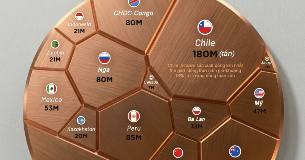 Các quốc gia sở hữu trữ lượng kim loại đồng lớn nhất thế giới