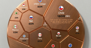 Các quốc gia sở hữu trữ lượng kim loại đồng lớn nhất thế giới