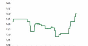 Giá thép tiếp tục đi lên trong quý 2/2026