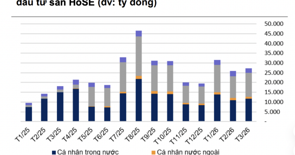 Thanh khoản giảm mạnh chủ yếu do khối ngoại rút, dòng tiền trong nước vẫn tăng mạnh