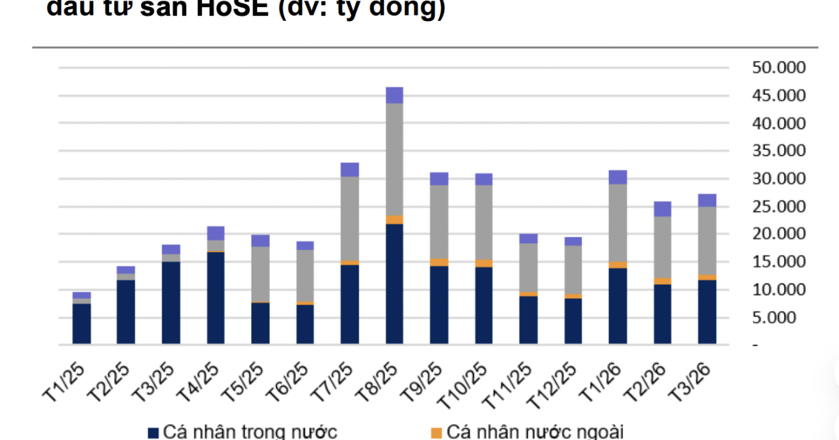Thanh khoản giảm mạnh chủ yếu do khối ngoại rút, dòng tiền trong nước vẫn tăng mạnh