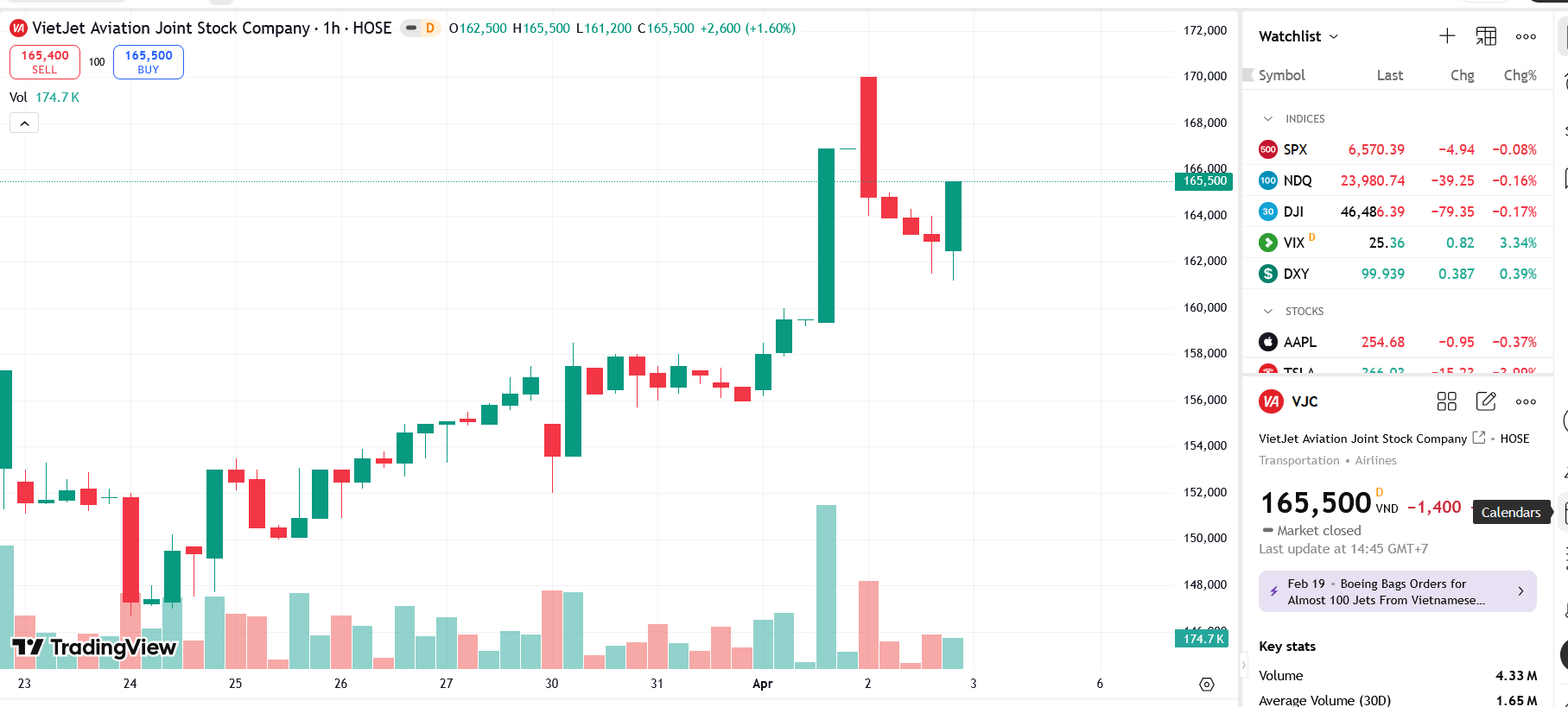 Con trai Chủ tịch Vietjet mua thành công 2 triệu cổ phiếu VJC