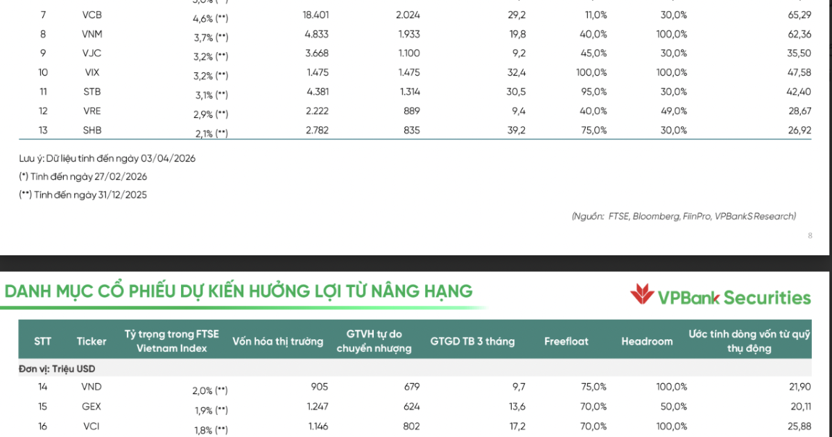 Danh mục 26 cổ phiếu hưởng lợi sau khi FTSE Russell nâng hạng chứng khoán Việt Nam