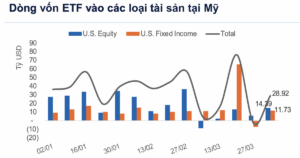 Dòng tiền toàn cầu vẫn đổ vào tài sản rủi ro ở Mỹ