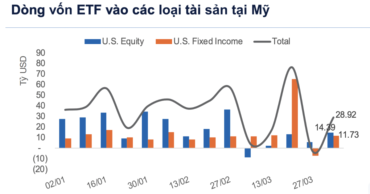 Dòng tiền toàn cầu vẫn đổ vào tài sản rủi ro ở Mỹ