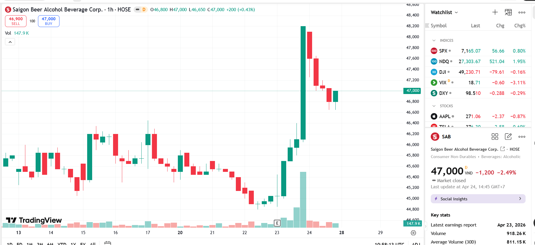 SAB công bố lãi 1.200 tỷ, chốt cổ tức 30%