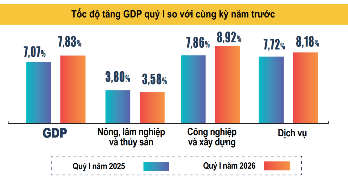 Tăng trưởng GDP quý 1/2026 đạt 7,83% giữa “vòng xoáy” xung đột Trung Đông