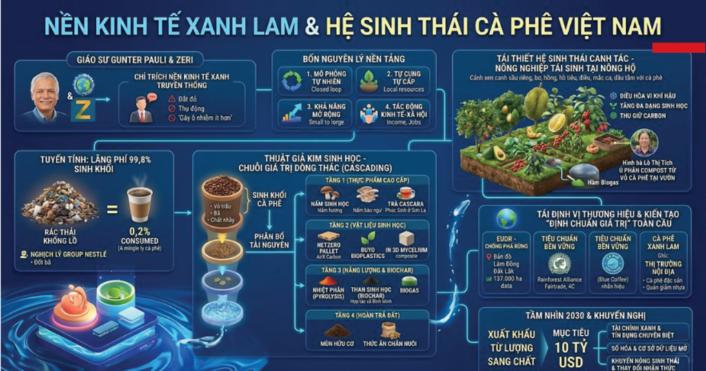 Hình thành hệ sinh thái cà phê xanh lam ở Việt Nam