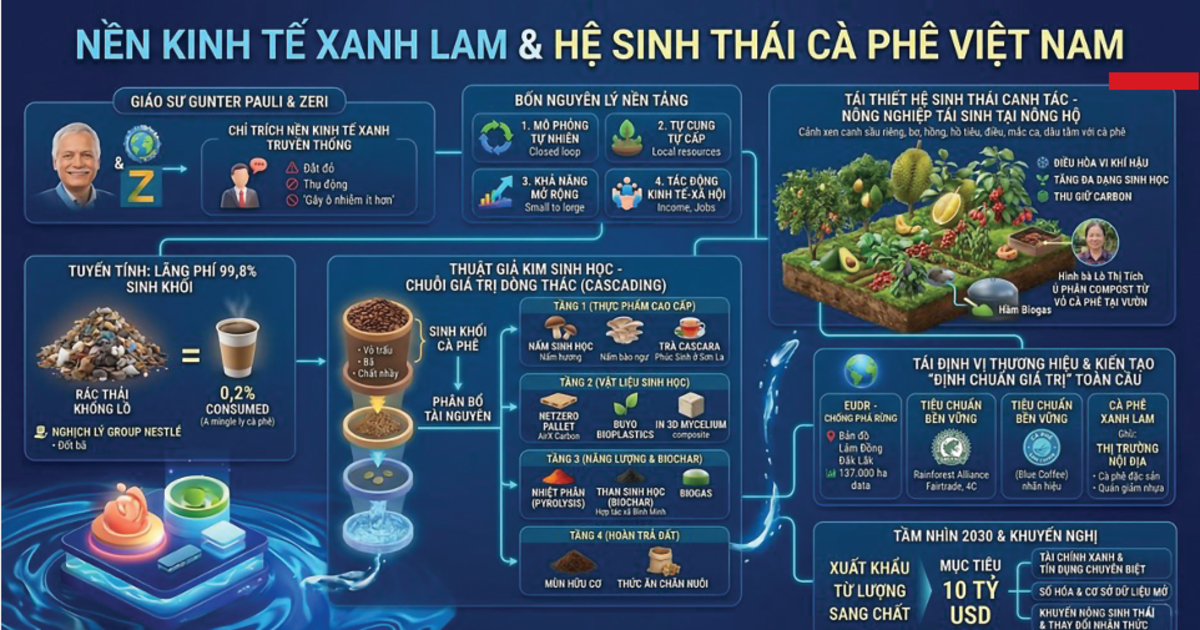 Hình thành hệ sinh thái cà phê xanh lam ở Việt Nam