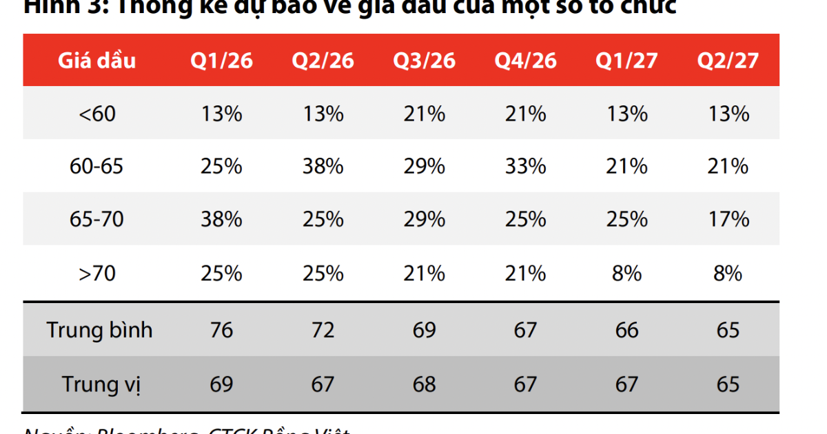 Kịch bản giá dầu sẽ về 70 USD/thùng trong trung hạn, doanh nghiệp dầu khí còn được lợi?