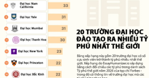 20 trường đại học đào tạo ra nhiều tỷ phú nhất thế giới