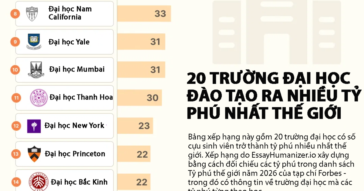 20 trường đại học đào tạo ra nhiều tỷ phú nhất thế giới