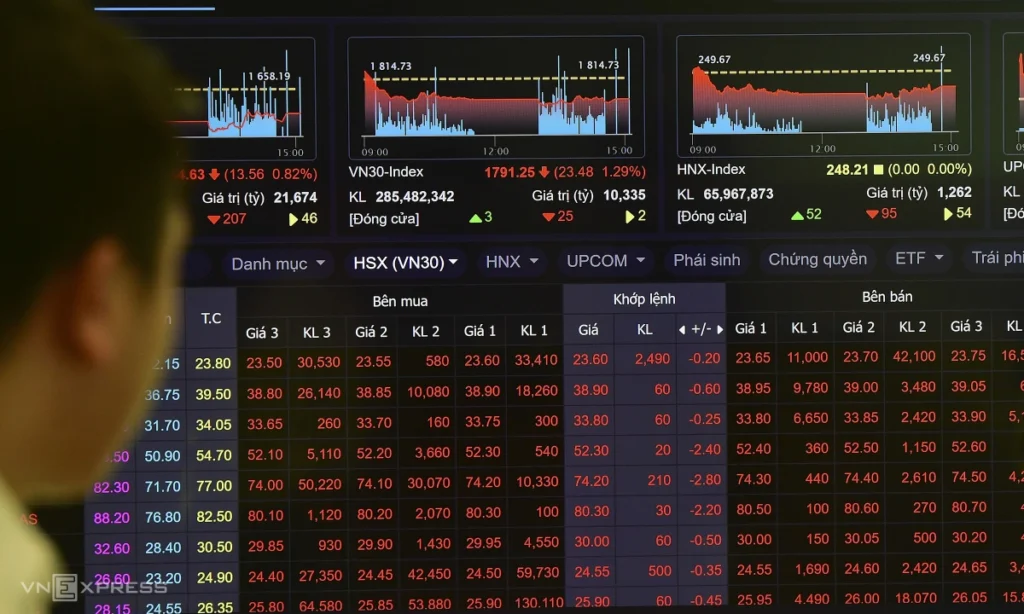 VN-Index mất hơn 17 điểm trước nghỉ lễ