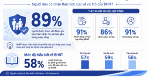89% người dân coi bảo hiểm nhân thọ là thiết yếu nhưng tư duy tài chính vẫn mang tính “phòng vệ”