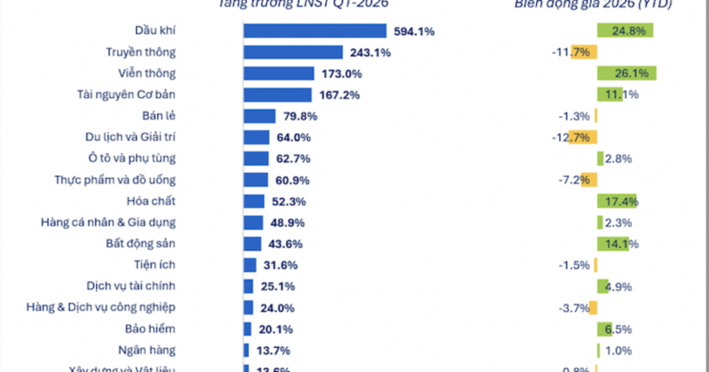 Đã có 803 doanh nghiệp báo lợi nhuận quý 1/2026, tăng trưởng 38,2% cùng kỳ