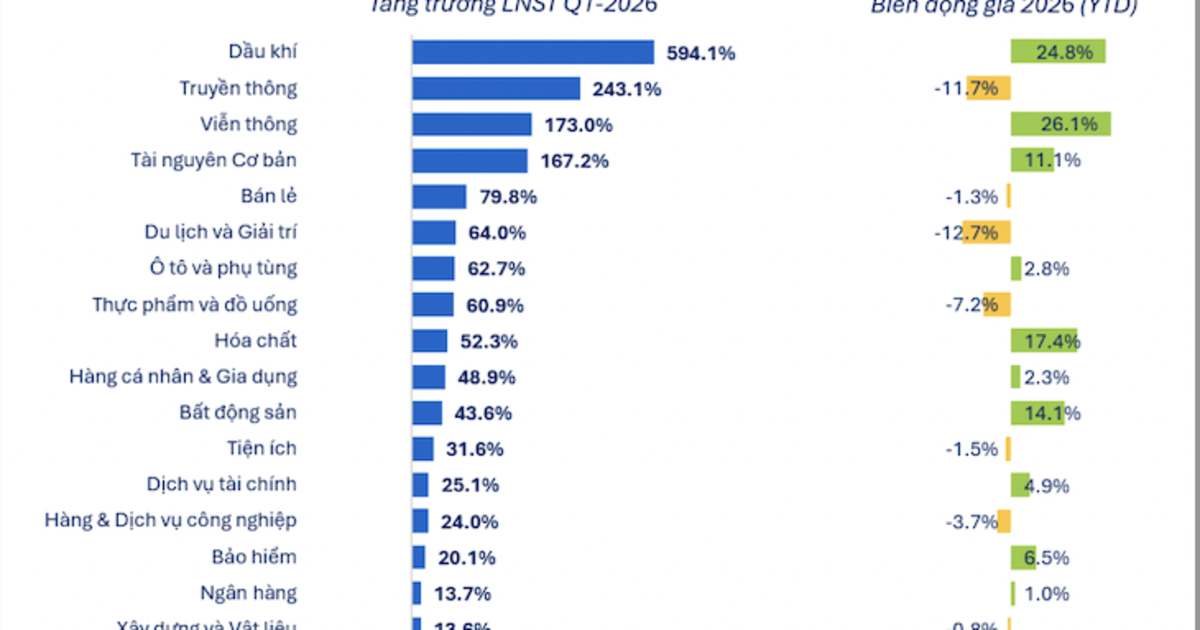Đã có 803 doanh nghiệp báo lợi nhuận quý 1/2026, tăng trưởng 38,2% cùng kỳ