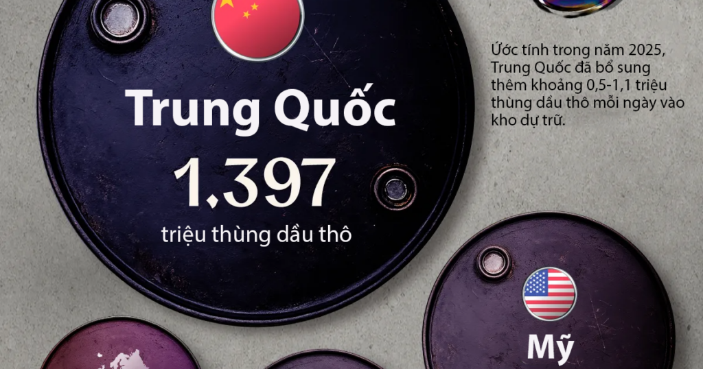 Dự trữ dầu của Trung Quốc lớn hơn tổng dự trữ của Mỹ, Nhật Bản và nhiều nước lớn