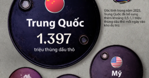 Dự trữ dầu của Trung Quốc lớn hơn tổng dự trữ của Mỹ, Nhật Bản và nhiều nước lớn