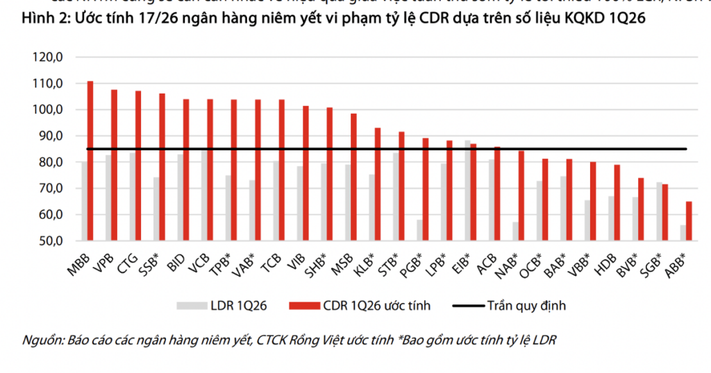 Ước tính 17/26 ngân hàng niêm yết không đạt tỷ lệ cấp tín dụng so với huy động vốn theo tiêu chí mới