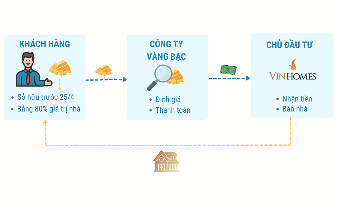 Vinhomes chuyển đổi vàng nhàn rỗi của người mua nhà như thế nào?