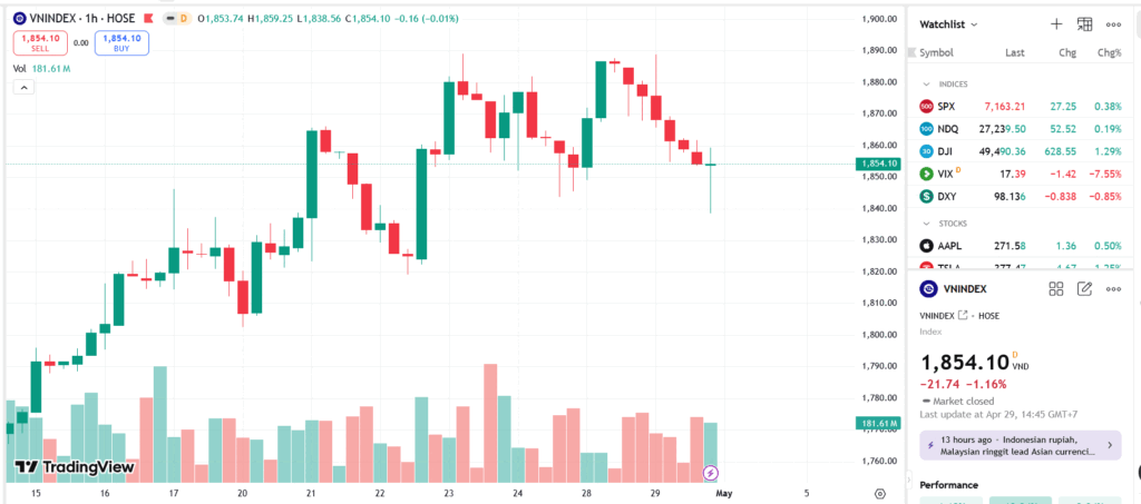 VN-Index chịu áp lực điều chỉnh trong tuần tới?