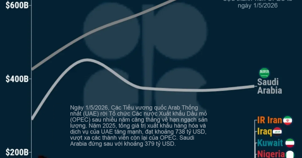 Quốc gia OPEC nào xuất khẩu nhiều nhất?