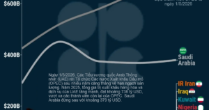 Quốc gia OPEC nào xuất khẩu nhiều nhất?