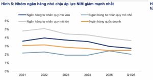 Ba cổ phiếu ngân hàng tiềm năng tăng giá tốt nhất trong bối cảnh lãi suất cao đe dọa NIM, nợ xấu tăng