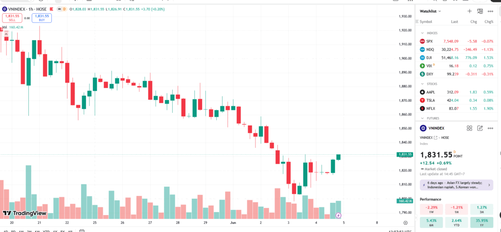 VN-Index hồi phục, dòng tiền cần lan tỏa để củng cố niềm tin