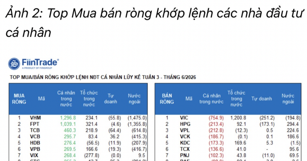Tiền cá nhân và tổ chức tiếp tục đỡ lệnh bán ra từ khối ngoại