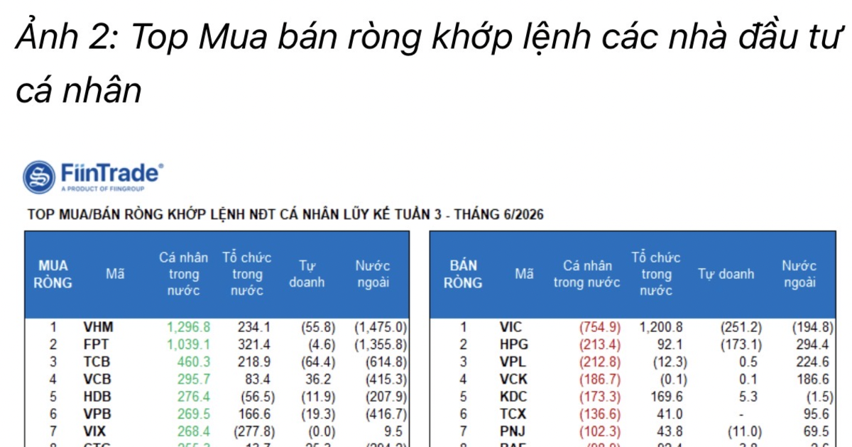 Tiền cá nhân và tổ chức tiếp tục đỡ lệnh bán ra từ khối ngoại