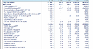Các ETF ngoại tiếp tục rút ròng khỏi cổ phiếu Việt Nam