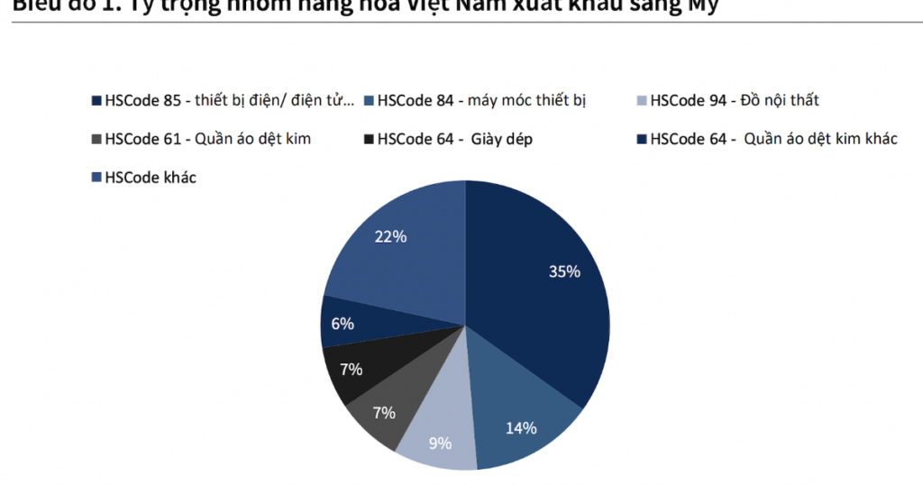 USTR đề xuất Mỹ áp thuế quan 10-12,5% lên 60 nền kinh tế, tác động tới doanh nghiệp xuất khẩu Việt Nam thế nào?
