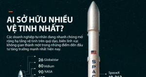 Những doanh nghiệp sở hữu nhiều vệ tinh nhất thế giới, SpaceX dẫn đầu