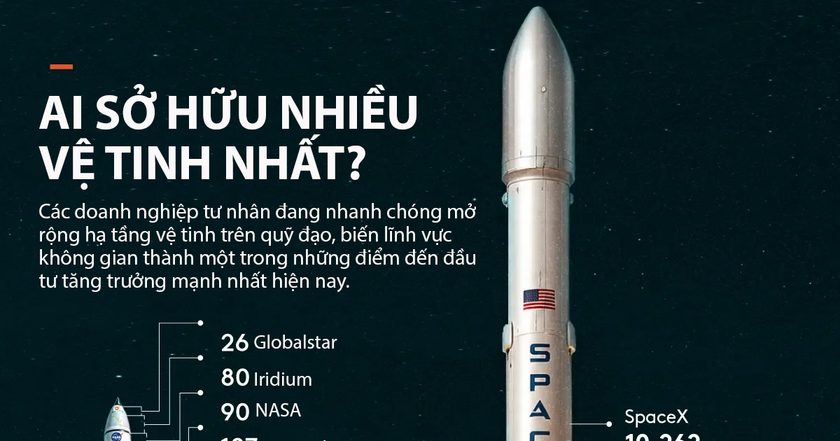Những doanh nghiệp sở hữu nhiều vệ tinh nhất thế giới, SpaceX dẫn đầu