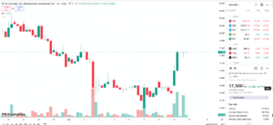 Quy mô đặt mua trái phiếu CII đạt 324% giá chào bán