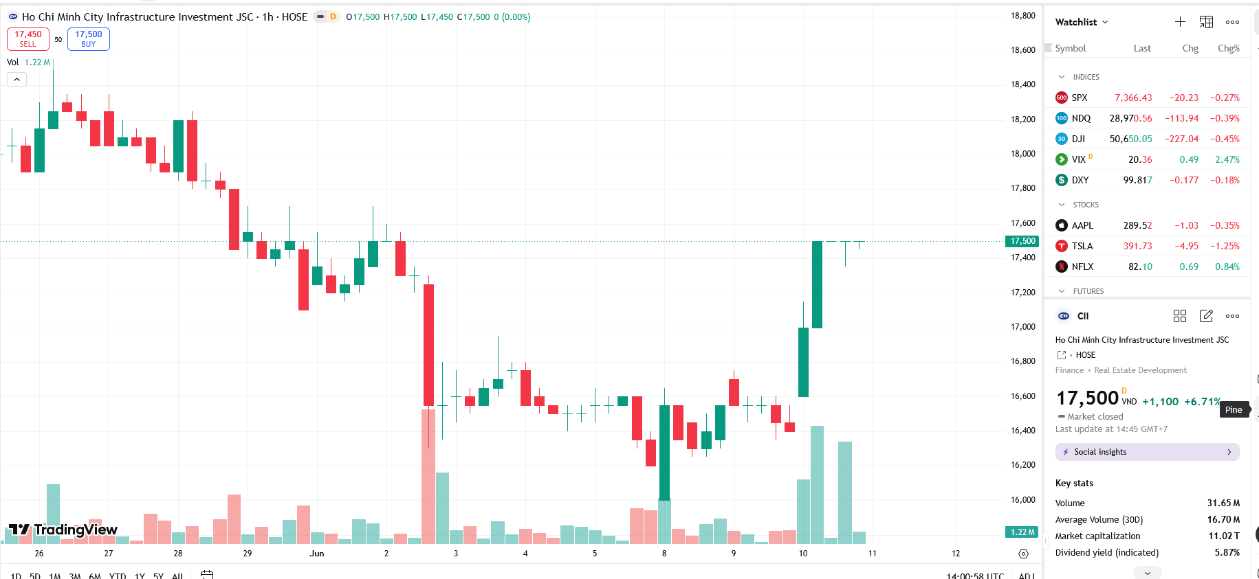 Quy mô đặt mua trái phiếu CII đạt 324% giá chào bán