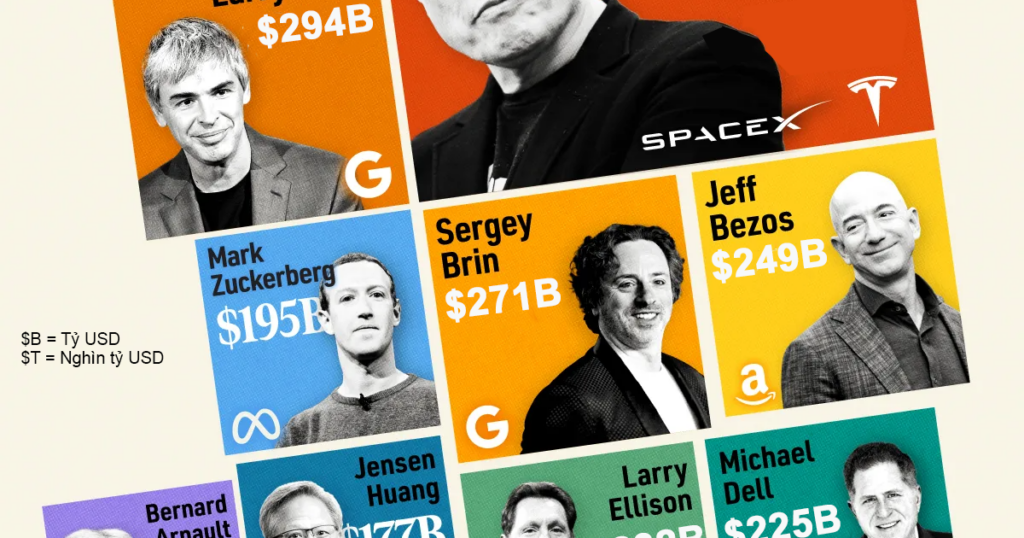 So sánh tài sản của Elon Musk với các tỷ phú giàu nhất thế giới