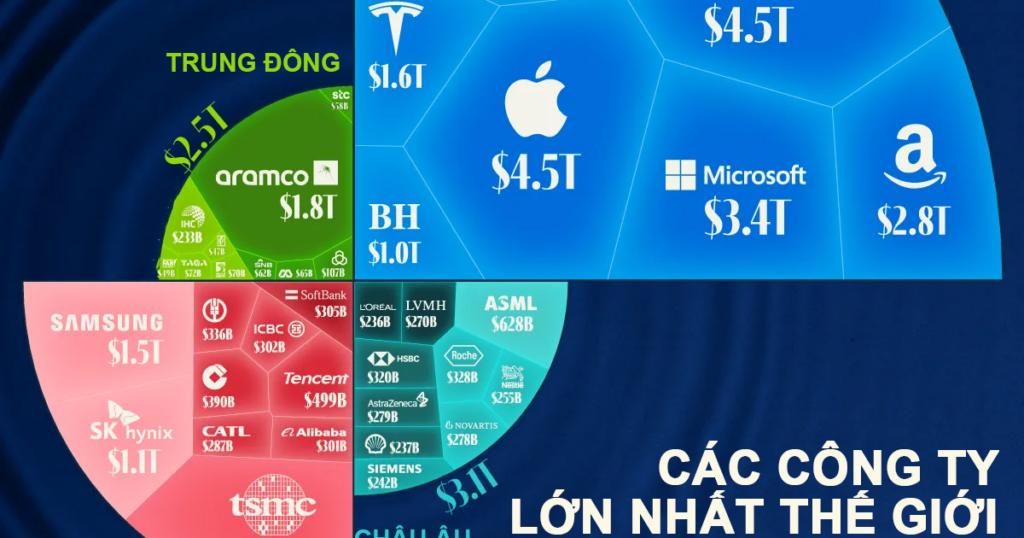 Những công ty có vốn hóa lớn nhất tại từng khu vực