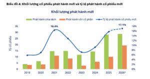 Rủi ro pha loãng từ 48,2 tỷ cổ phiếu phát hành mới trong năm 2026
