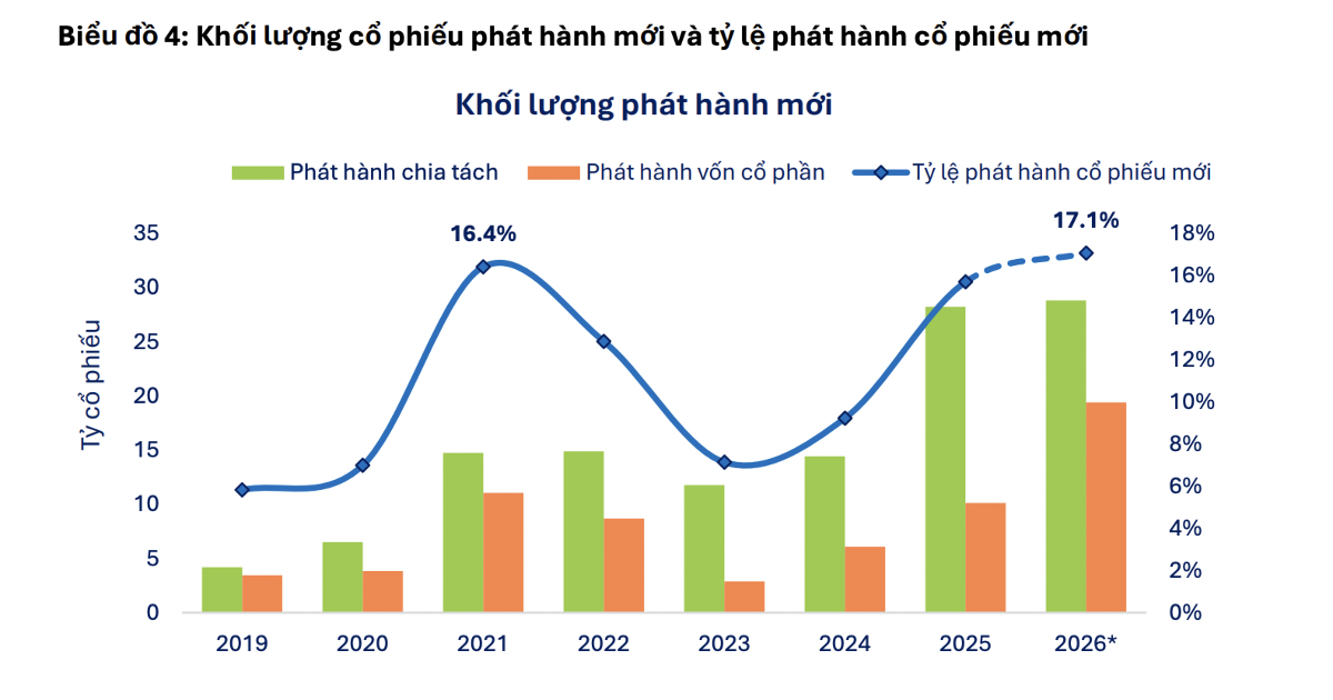 Rủi ro pha loãng từ 48,2 tỷ cổ phiếu phát hành mới trong năm 2026