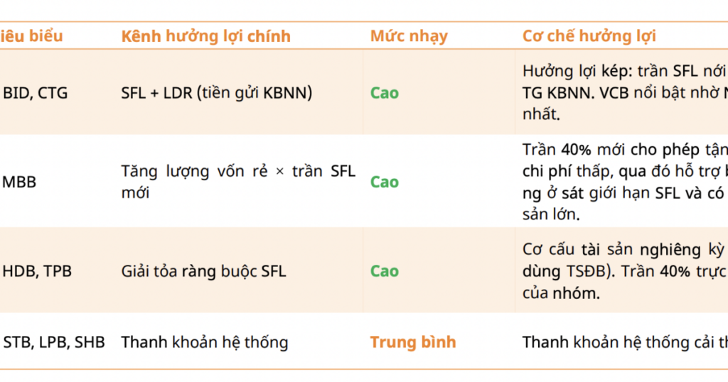 Nâng trần tỷ lệ vốn ngắn hạn cho vay trung dài hạn lên 40%: Ngân hàng nào được lợi kép?