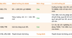 Nâng trần tỷ lệ vốn ngắn hạn cho vay trung dài hạn lên 40%: Ngân hàng nào được lợi kép?