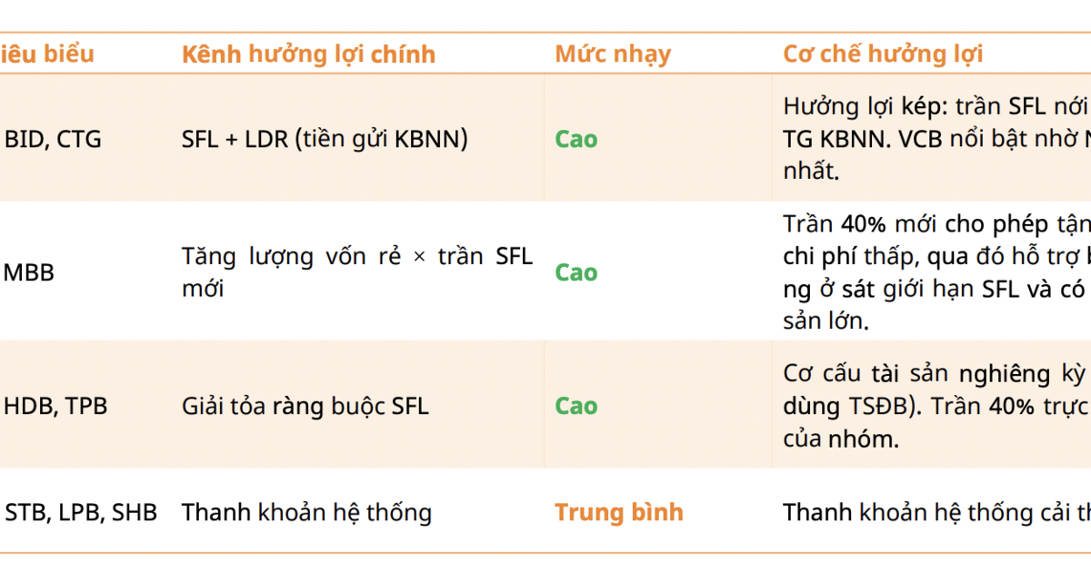 Nâng trần tỷ lệ vốn ngắn hạn cho vay trung dài hạn lên 40%: Ngân hàng nào được lợi kép?
