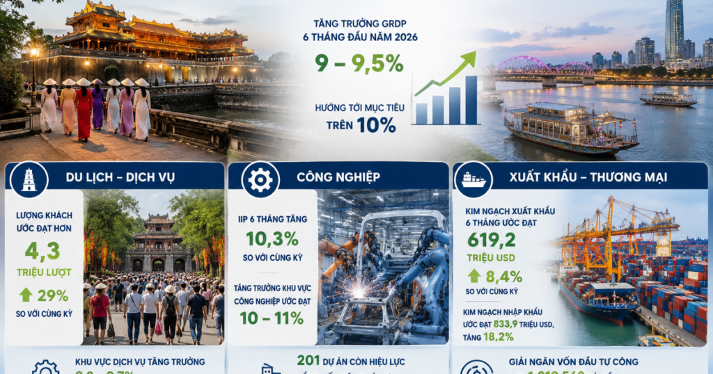 Huế tăng trưởng GRDP 6 tháng đầu năm ước đạt 9 - 9,5%