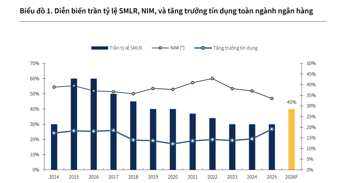 Nâng tỷ lệ tối đa nguồn vốn ngắn hạn cho vay trung dài hạn lên 40%, tác động thế nào tới các ngân hàng?
