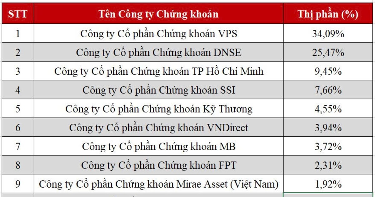 DNSE vào Top 8 thị phần môi giới cổ phiếu niêm yết HNX quý 2/2026