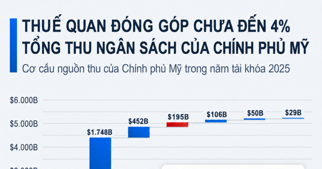 Thuế quan đóng góp chưa đến 4% tổng thu ngân sách Mỹ